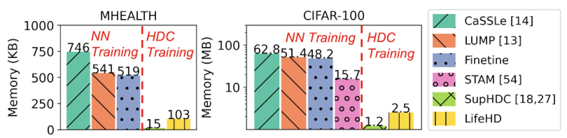 Figure 12: Peak memory footprint of all methods on MHEALTH (left) and CIFAR-100 (right) with batch size of 1. The results are representative for time series data and image data.