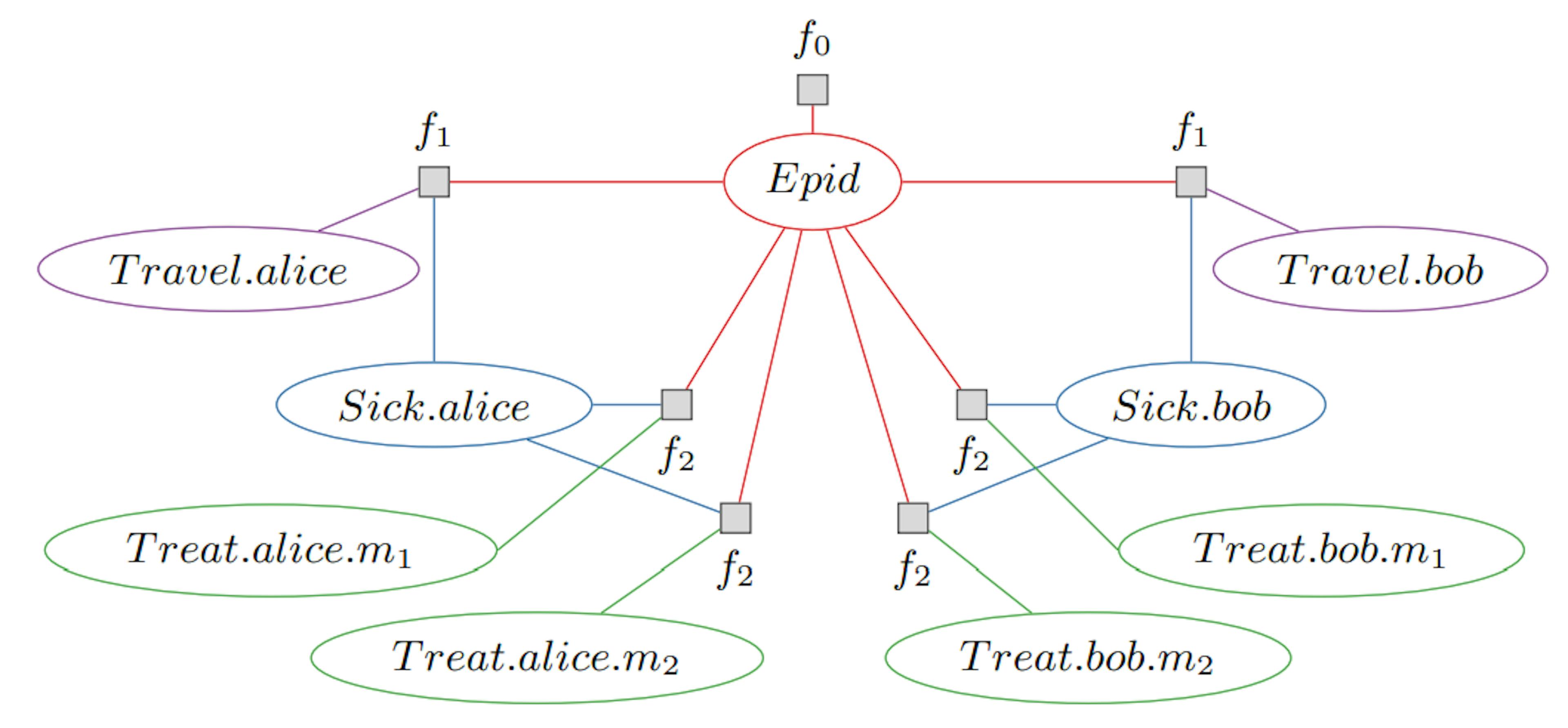 Fig. 1: An FG for an epidemic example [6] with two individuals alice and bob. The input-output pairs of the factors are omitted for simplification.