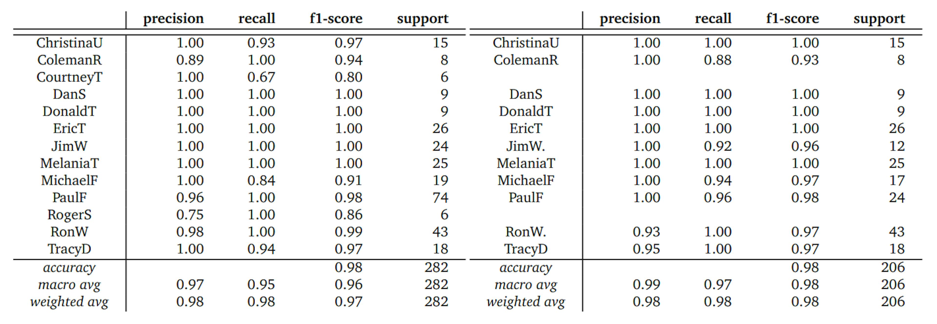 Table 1: Results of the leave-one-out cross-evaluation for the large corpus (left) and the controlled corpus