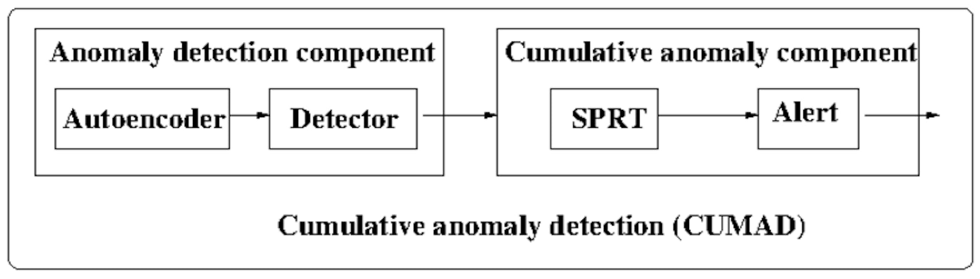 Figure 3. Illustration of CUMAD architecture.