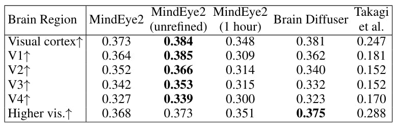 Table 3: Brain correlation scores calculated in different brain regions including visual cortex, early visual cortical regions V1, V2, V3, and V4, and higher visual areas (set complement of visual cortex and early visual cortex).