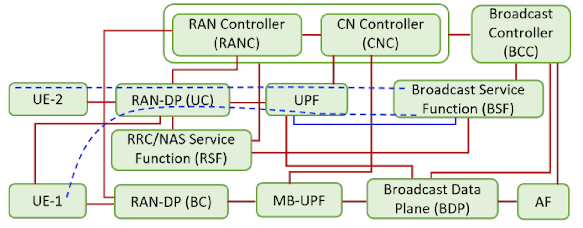 Fig. 1. Proposed signalling service-based mobile network architecture.