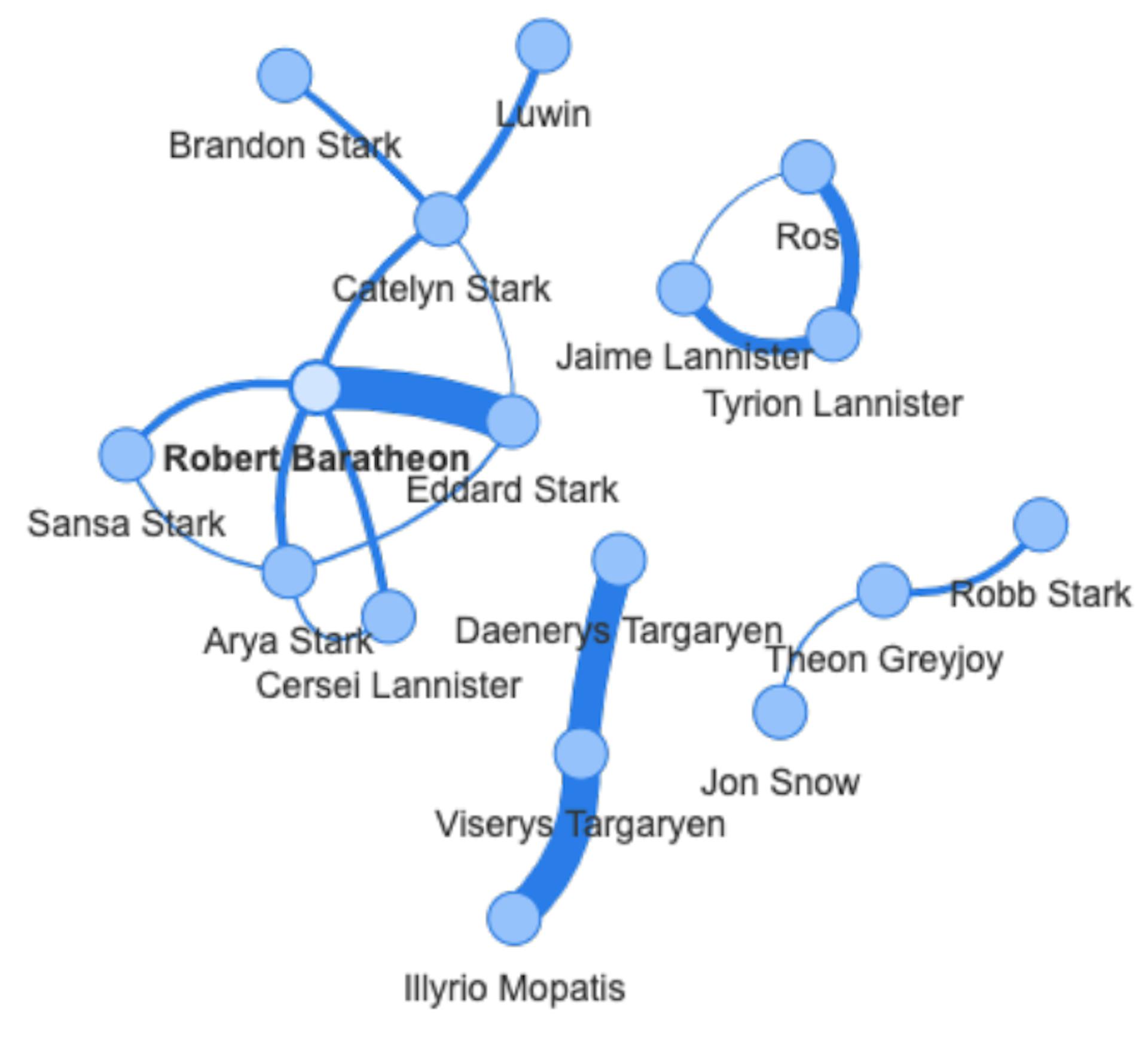 Fig. 1. Game of Throne Season 1, Episode 1, S120-S130 Character Network.