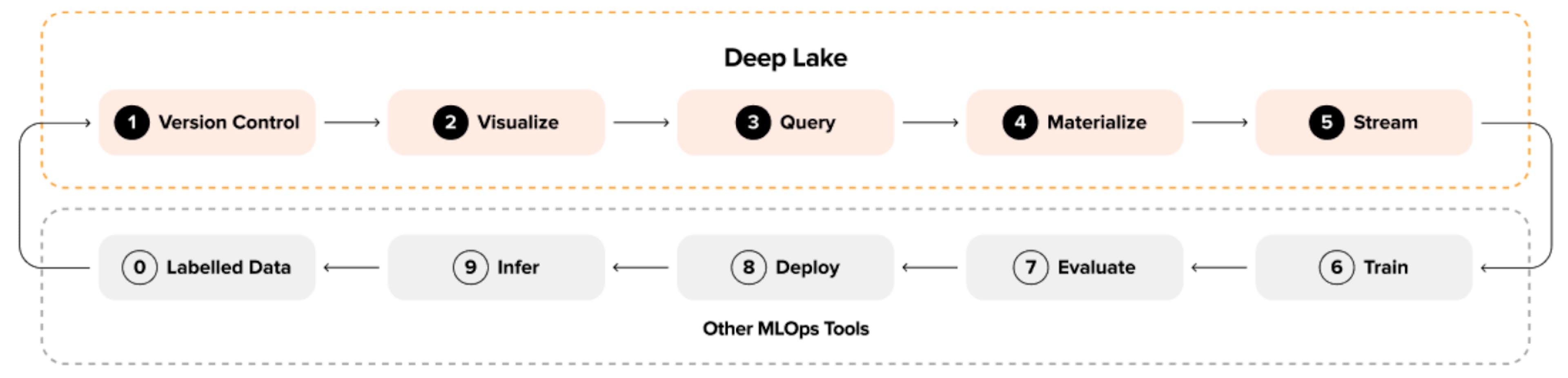 Figura 2: Bucle de aprendizaje automático con Deep Lake