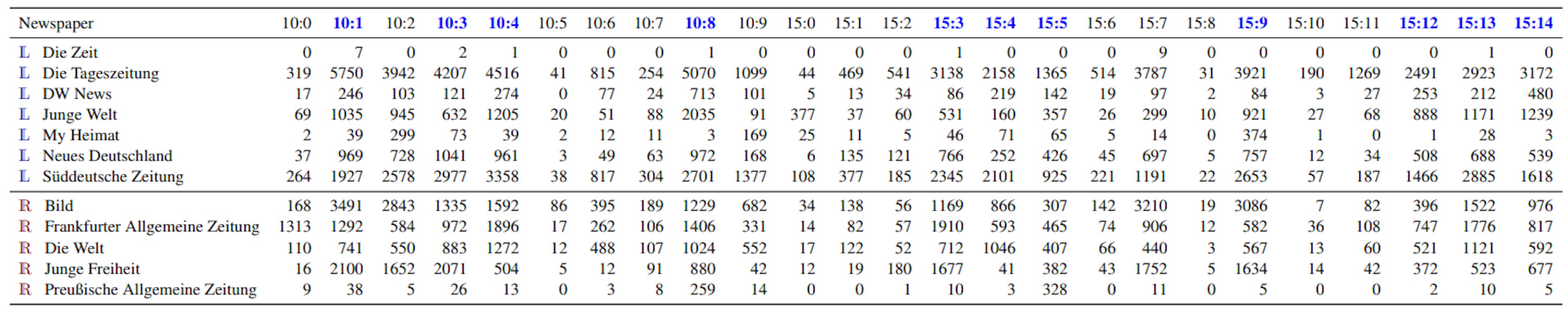 Table 7: Number of articles per newspaper (row) and topic (column) for the German subset of OSCAR. See Table 5 for the definition of the topics. Topics boldfaced and in blue are used for training the classifier after balancing L vs R.
