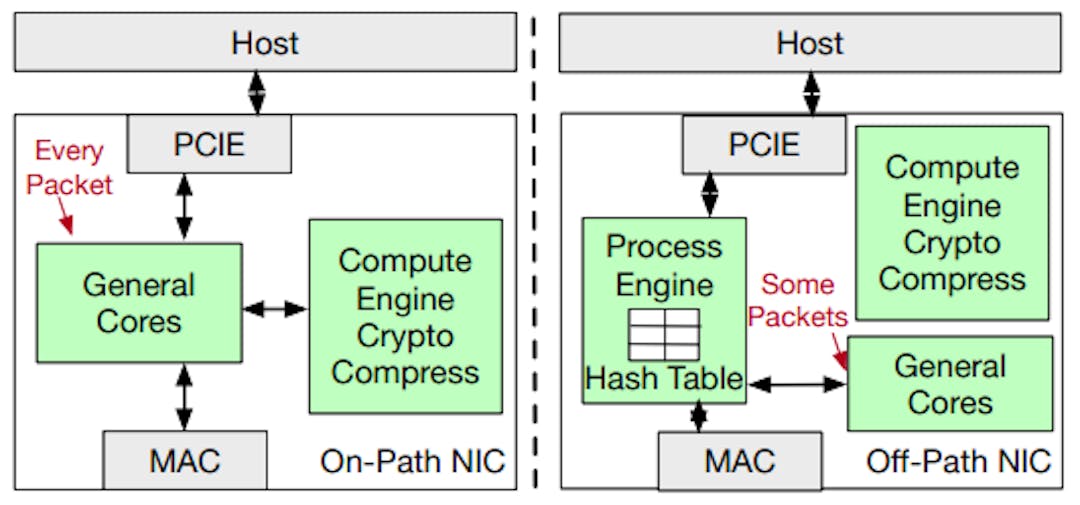 Figure 1: Common SmartNIC architectures