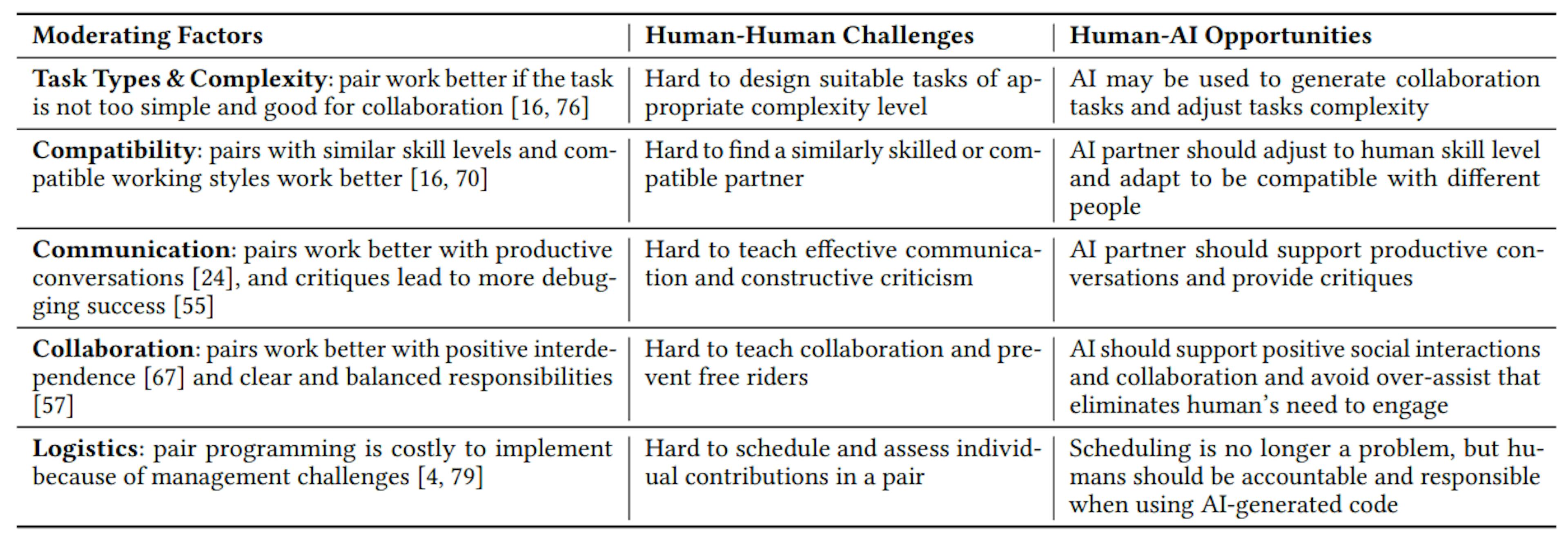 Table 2: Challenges in Human-Human Pair Programming Yield Opportunities for Human-AI pAIr Programming