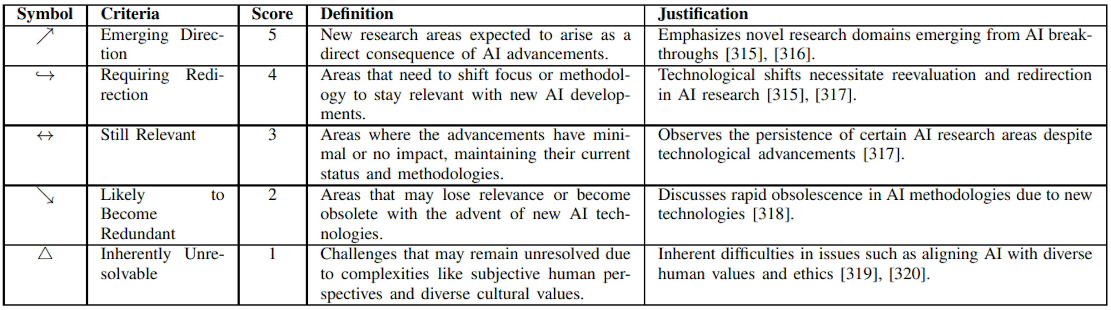 Table II: Criteria for Analyzing Impact on Generative AI Research