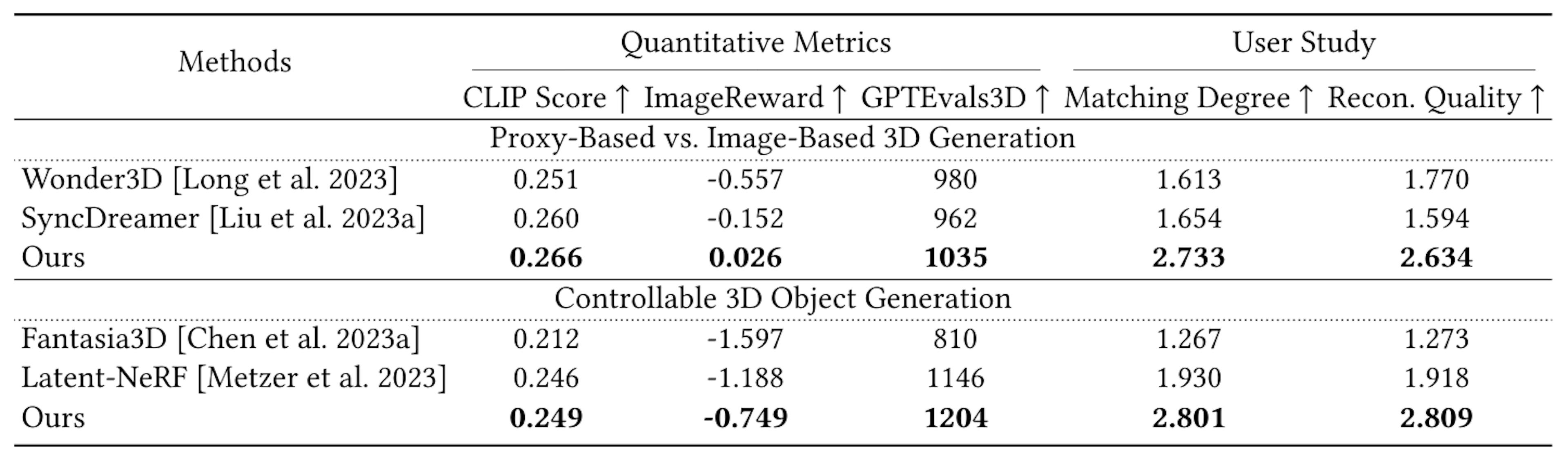 Table 1: We perform quantitative evaluation and user studies on the 3D generation task.