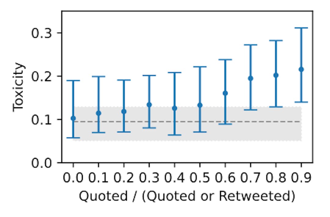 FIG. 4. Toxicity of tweets authored by the matched cohort mentioning other Twitter accounts, binned according to their quote-ratio. The distribution of the quote-ratio is shown in Fig. 5. Each point indicates the median toxicity of tweets with a quote-ratio within the binned range [x, x+0.1). Error bars indicate the inter-quartile range. The dashed line indicates the median toxicity for all tweets (including those which do not mention another account) from the matched cohort, with the shaded region indicating the inter-quartile range; all data points lie above this line.