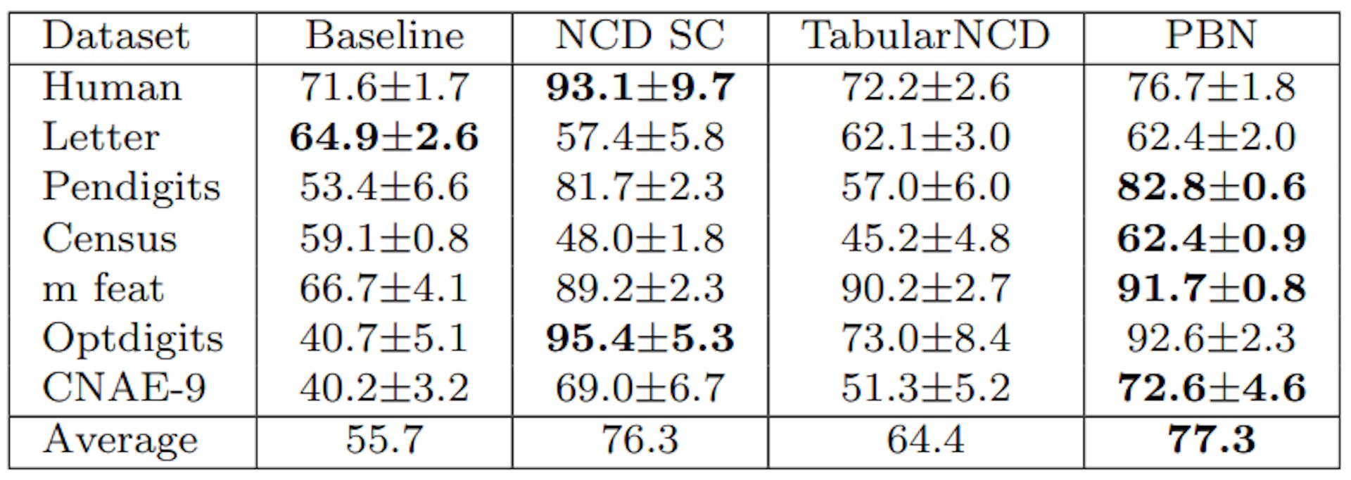 Table 4: Test ACC of the NCD methods averaged over 10 runs.
