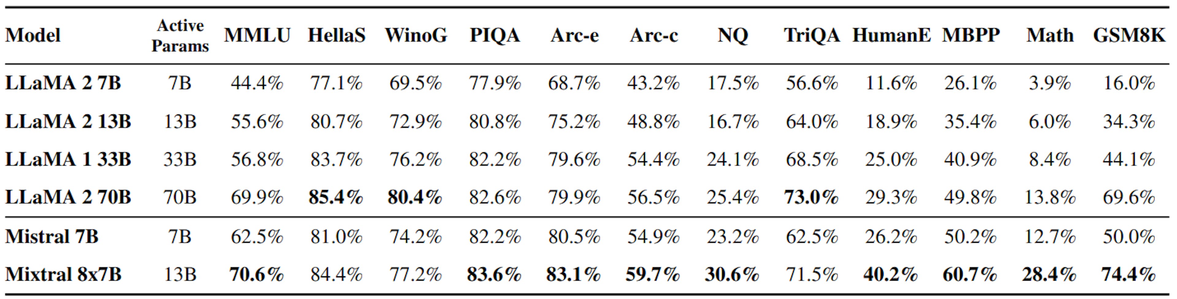 Tabel 2: Sammenligning af Mixtral med Lama. Mixtral udkonkurrerer eller matcher Llama 2 70B-ydelsen på næsten alle populære benchmarks, mens der bruges 5 gange færre aktive parametre under inferens.