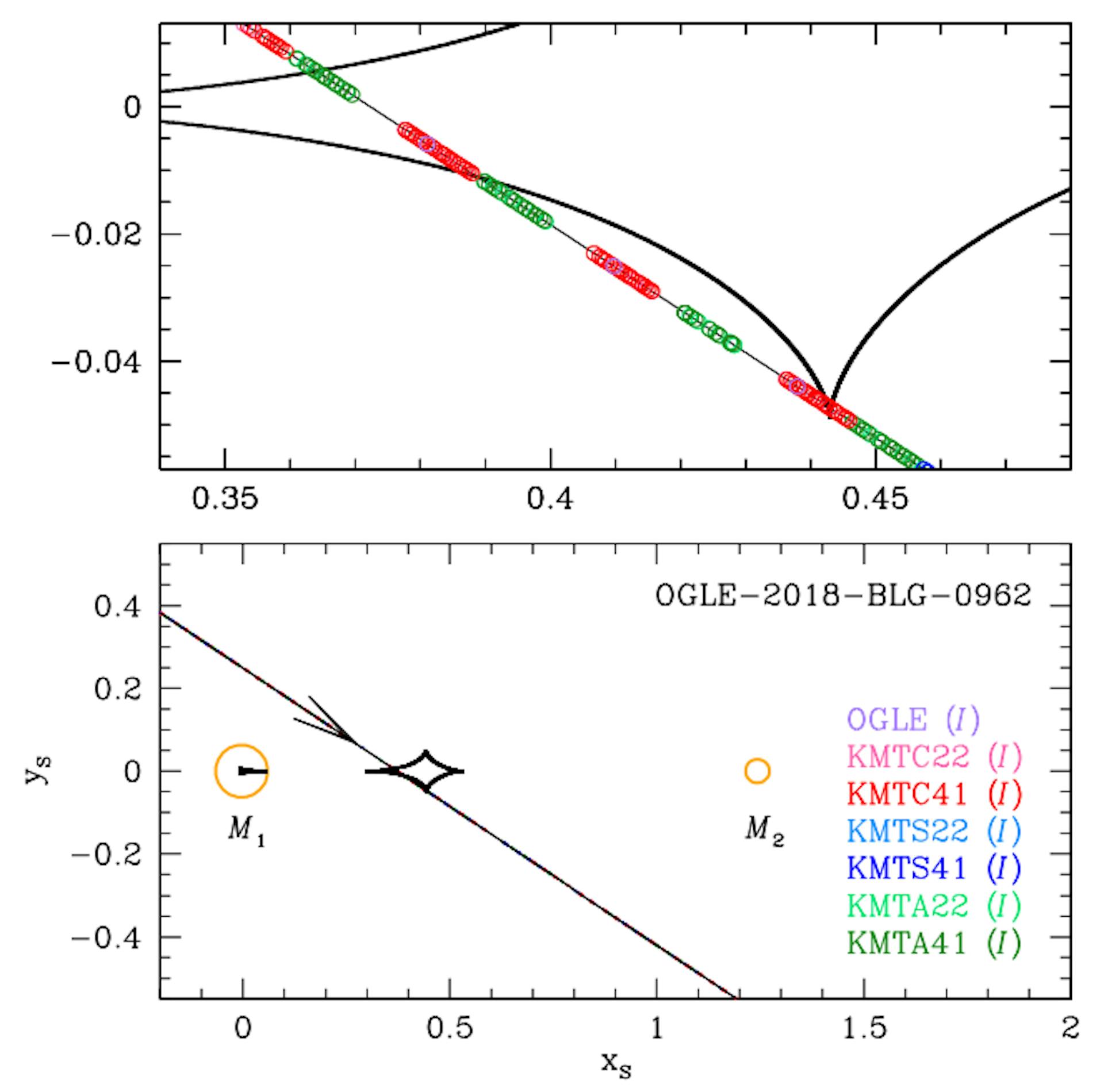 Fig. 4.— Caustic geometry of OGLE-2018-BLG-0962. Notations are identical to those of Figure 3.