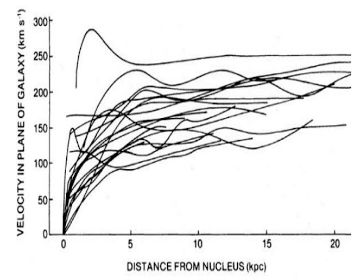 Figure 1.1: Rotation curves of several galaxies as observed by Rubin. The figure has been taken from [1].