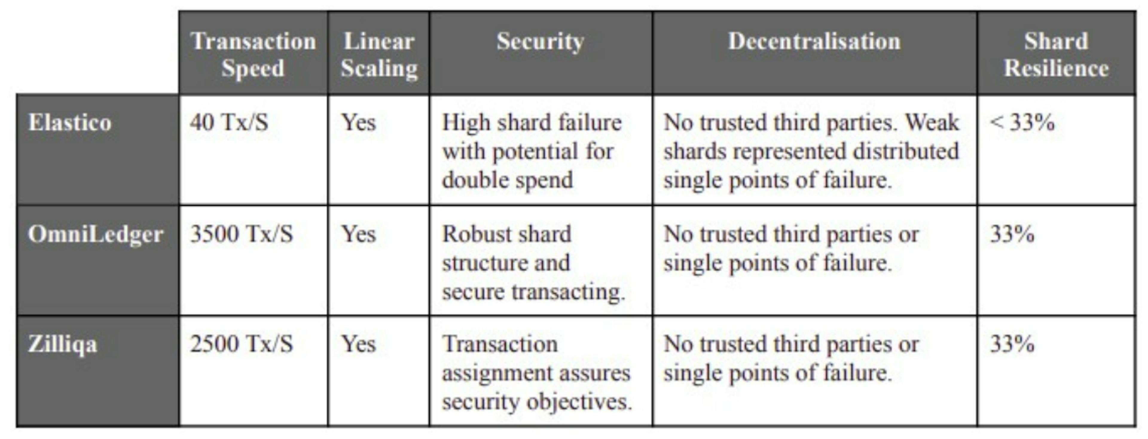 Fig. 7: On-chain sharding comparison