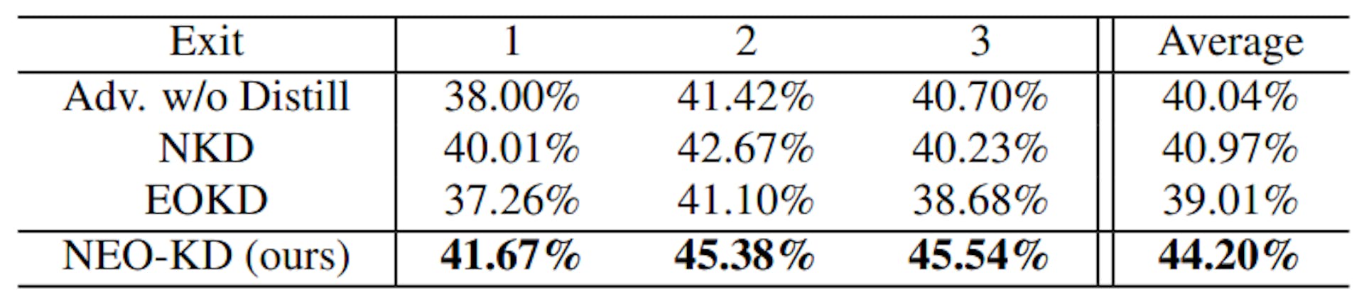 Table 6: Effect of each component of NEO-KD: Adversarial test accuracy against average attack on CIFAR-10. NKD and EOKD work in a complementary fashion and have implicit synergies.