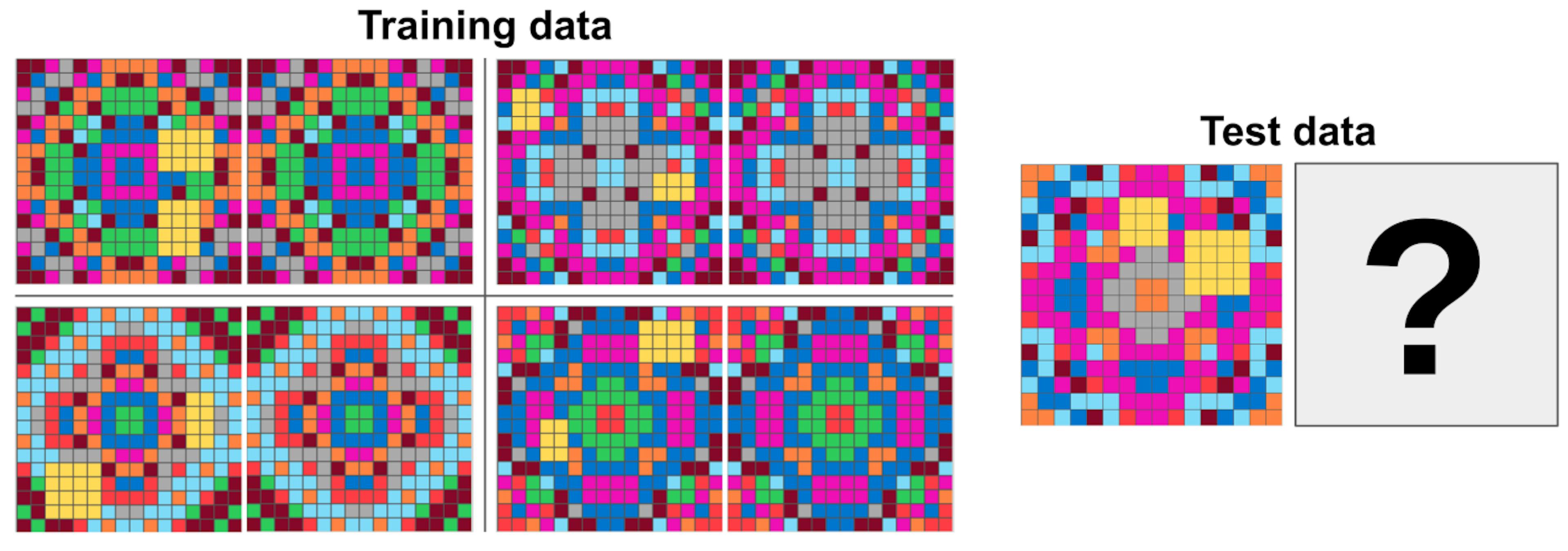 Figure 1: We consider problems that involve learning a geometric transformation on the input data as a sub-problem. Thedisplayed task (taken from ARC) entails learning to map, for each pair, the left to the right image. We investigate how to