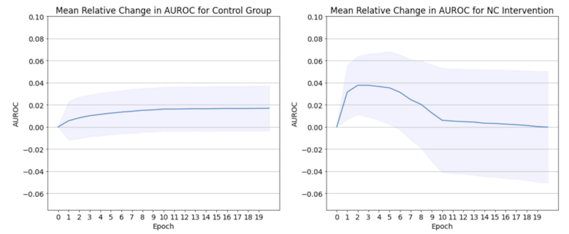 Figure 4: NC loss intervention experiment. Mean relative change in AUROC when training from the 50th epoch of a no L2 ResNet18 over 15 unique model seeds for an additional 20 epochs. Blue line is the mean over model seeds, blue shading is standard deviation. Left: The control group improves with more training as expected, but the difference is small. Right: The intervention group mean AUROC score improves at a peak of 0.38 after two epochs, 4.75x more than the control group mean improvement of .008 over the same training period. The onset of NC has a clear and immediate impact on AUROC outcomes.