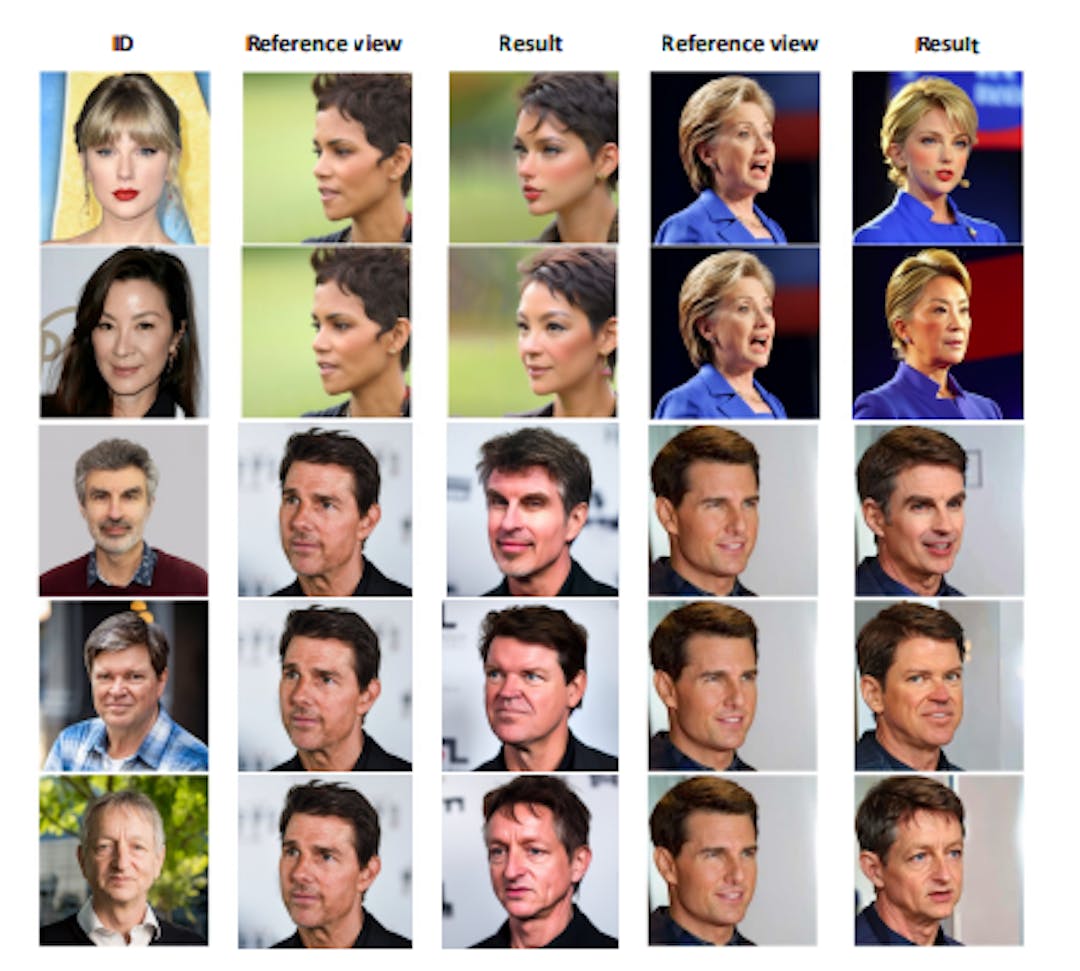 Figure 5. Identity-preserving novel view synthesis experiment. Our method excels at generating new views of a subject while maintaining its identity.