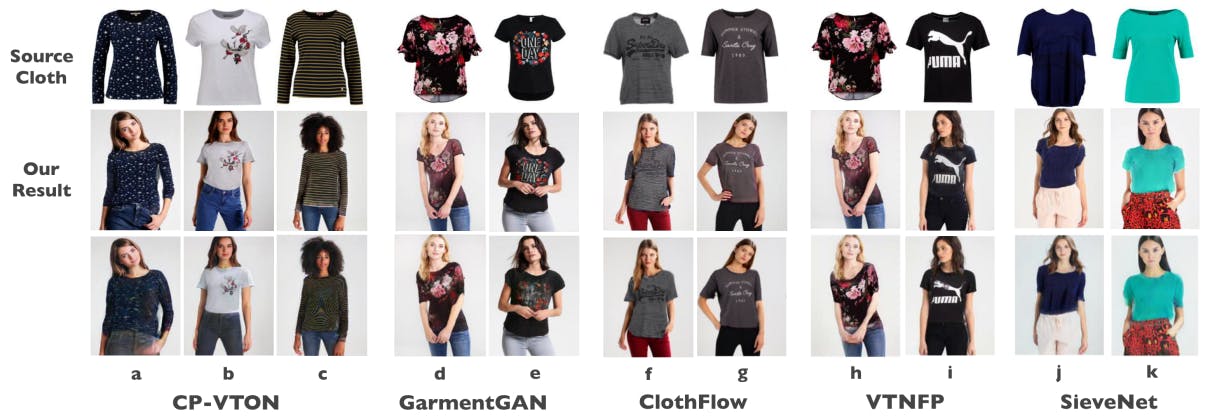 Fig. 6. Comparisons to CP VTON, ClothFlow, VTNFP and SieveNet on the VITON dataset, using images published for those methods. Each block shows a different dataset. Our results are in row 2, and comparison method results are in row 3. Note CP-VTON, in comparison to our method: obscuring necklines (b); aliasing stripes (c); rescaling transfers (b); smearing texture and blurring boundaries (a); and blurring transfers (b). Note GarmentGAN, in comparison to our method: mangling limb boundary (d); losing contrast on flowers at waist (d); and aliasing severely on a transfer (e). Note ClothFlow, in comparison to our method: NOT aliasing stripes (f); blurring hands (f, g); blurring anatomy (clavicle and neck tendons, g); rescaling a transfer (g). Note VTNFP, in comparison to our method: misplacing texture detail (blossoms at neckline and shoulder, h); mangling transfers (i). Note SieveNet, in comparison to our method: blurring outlines (j, k); misplacing cuffs (k); mangling shading (arm on k). Best viewed in color at high resolution.