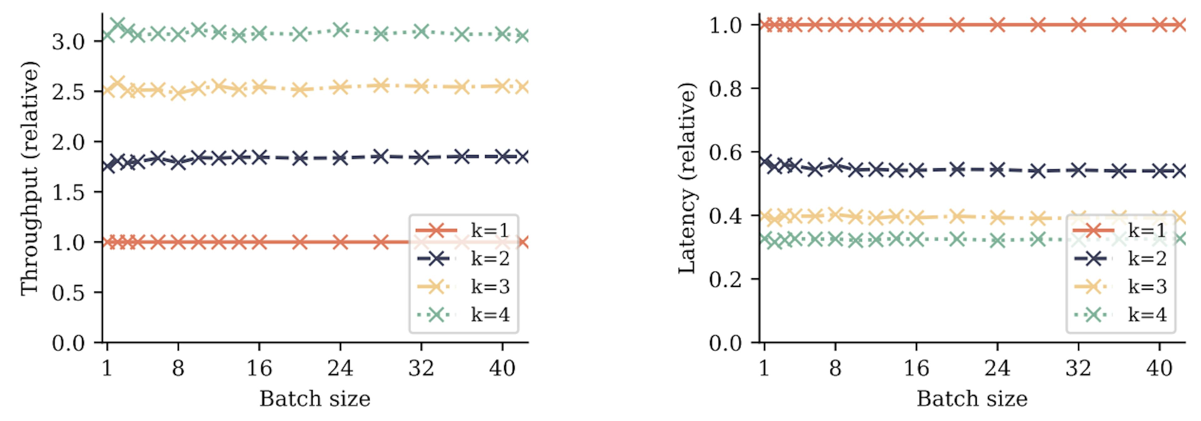 Figure S10: Decoding speeds and latencies with self-speculative decoding relative to standard autoregressive decoding. We use k heads of a 4-token prediction model and evaluate decoding speeds of a code model as explained in Table S2. All numbers are relative to the autoregressive (k = 1) baseline with the same batch size.