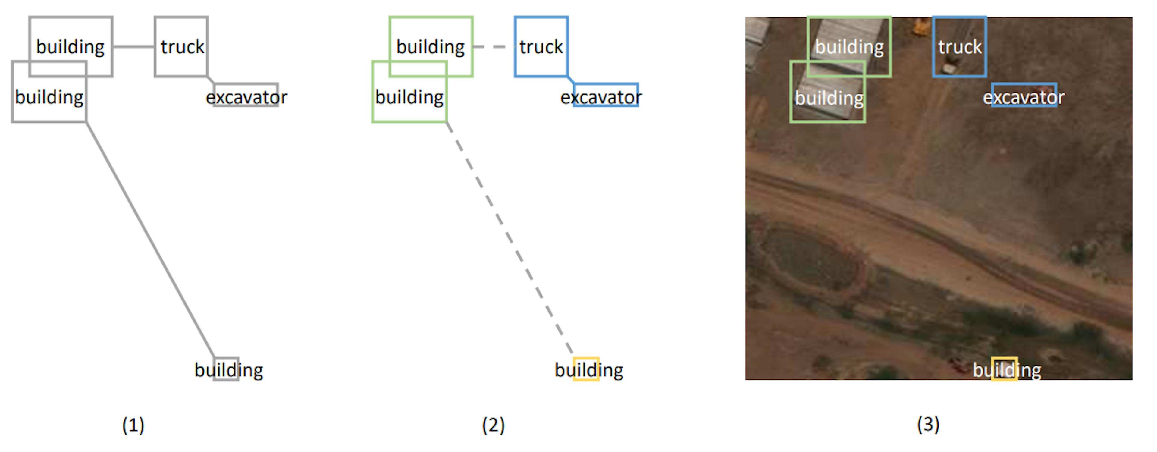 Figure 1 : Illustration de l'algorithme de clustering basé sur MST. La figure (1) montre le graphique créé représentant l'arbre couvrant minimal. Une longueur supplémentaire est ajoutée à la distance entre les objets de différents types. La figure (2) montre les grappes formées en coupant des bords longs. La figure (3) projette l'emplacement des objets sur l'image réelle.
