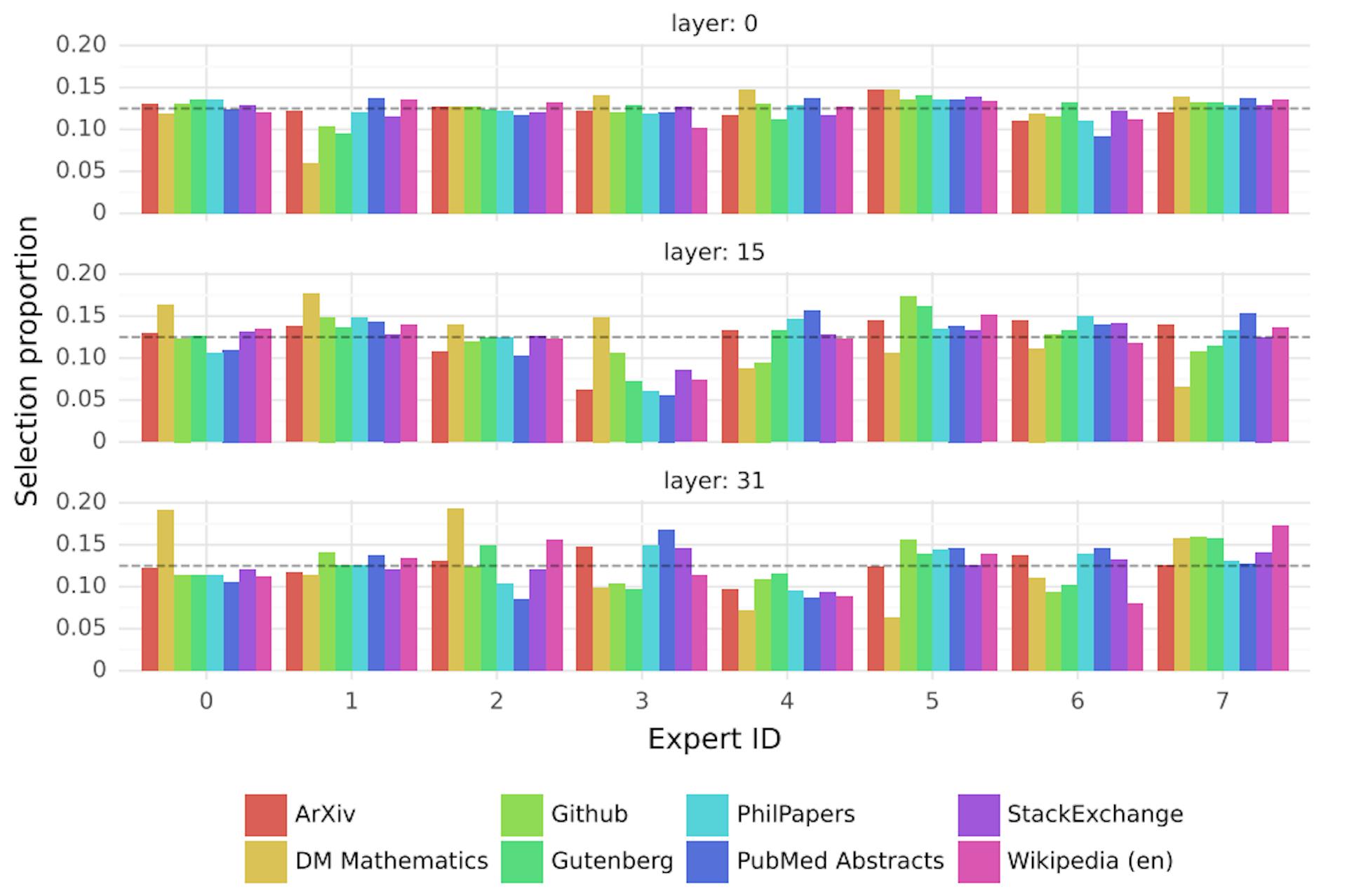 Figure 7: Proportion of tokens assigned to each expert on different domains from The Pile dataset for layers 0, 15, and 31. The gray dashed vertical line marks 1/8, i.e. the proportion expected with uniform sampling. Here, we consider experts that are either selected as a first or second choice by the router. A breakdown of the proportion of assignments done in each case cane be seen in Figure 9 in the Appendix.