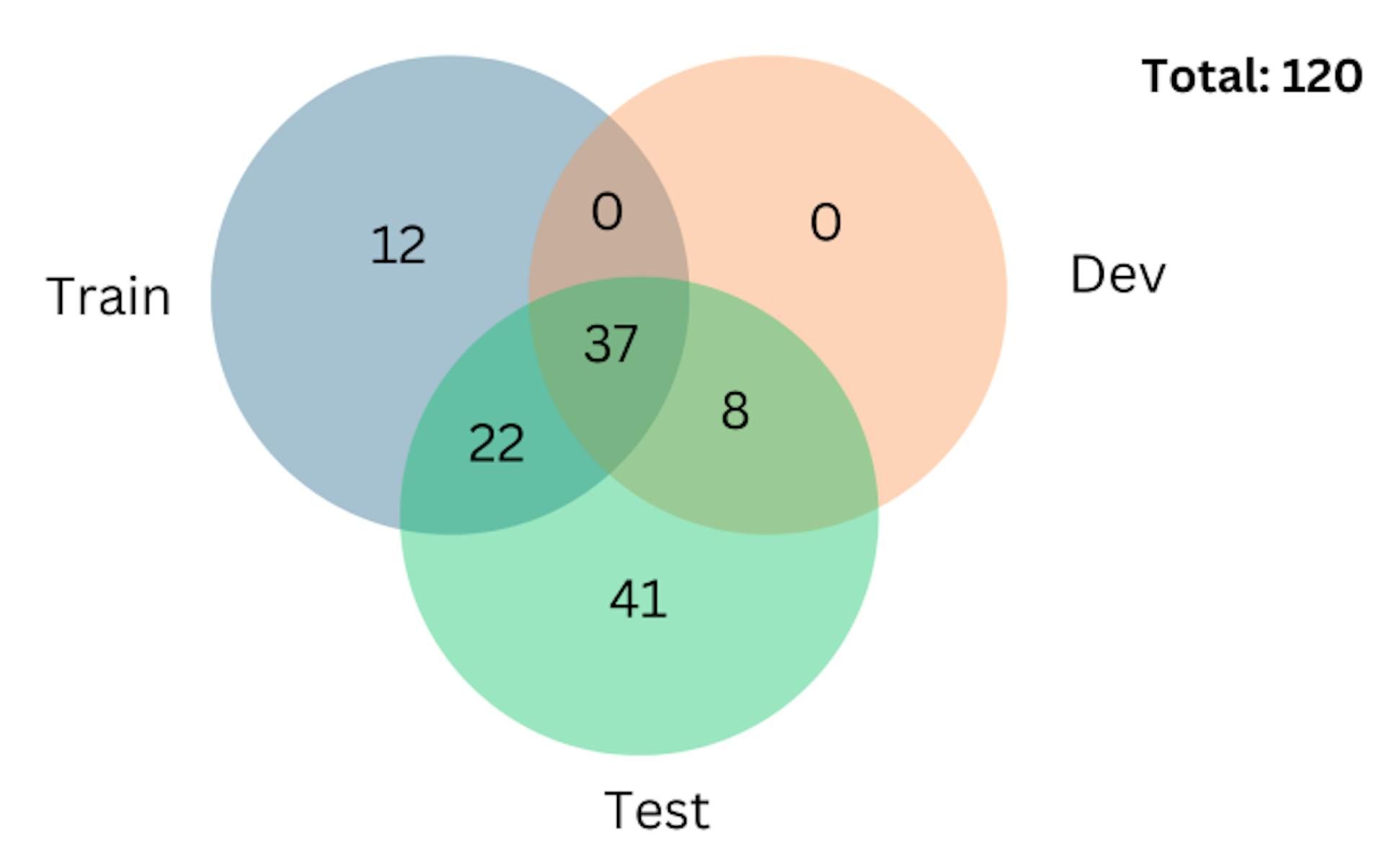 Figure 1: Venn diagram of the accent splits