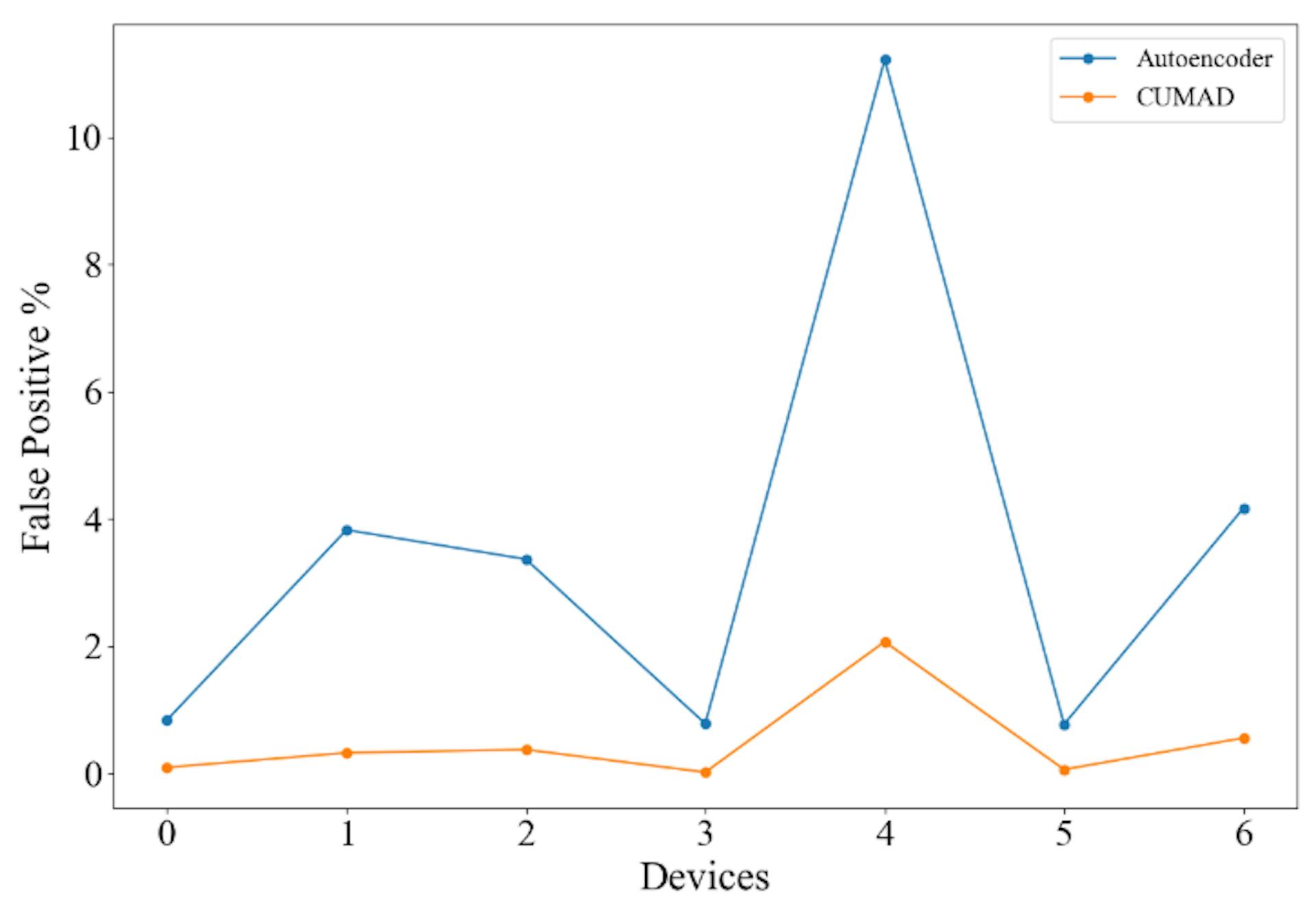 Figure 4. False positive rates.