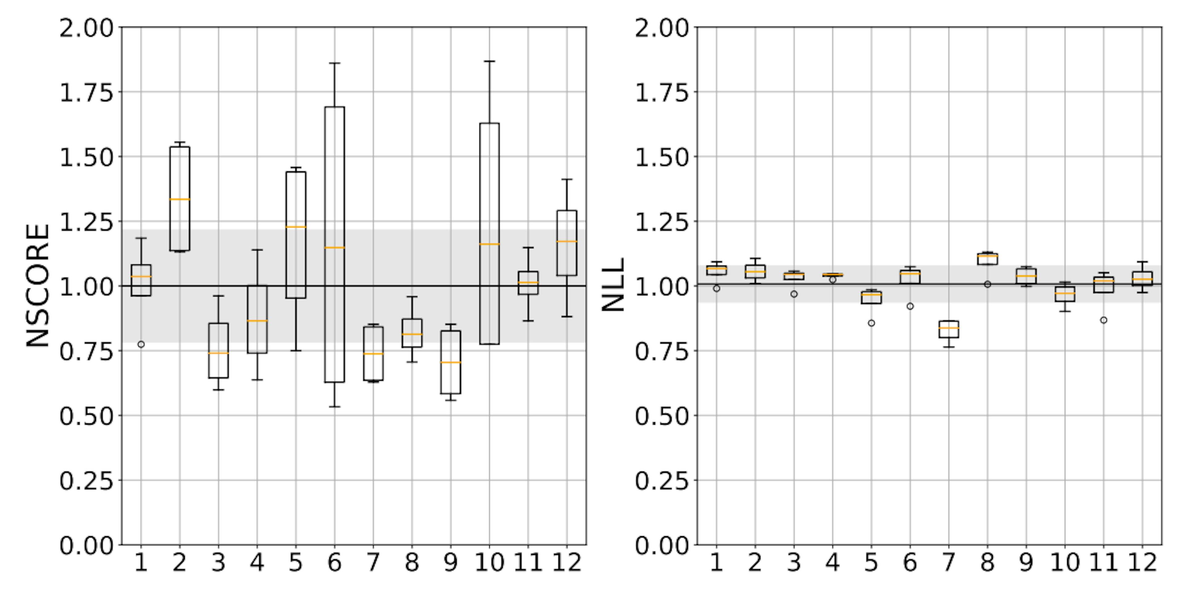 Figure 6: Distributions of NSCORE and NLL for all participants over the PRE-TEST and POST-TEST conditions on the left and right, respectively. The mean and standard deviation of their distributions across participant are represented by a black horizontal line and a shaded horizontal area.