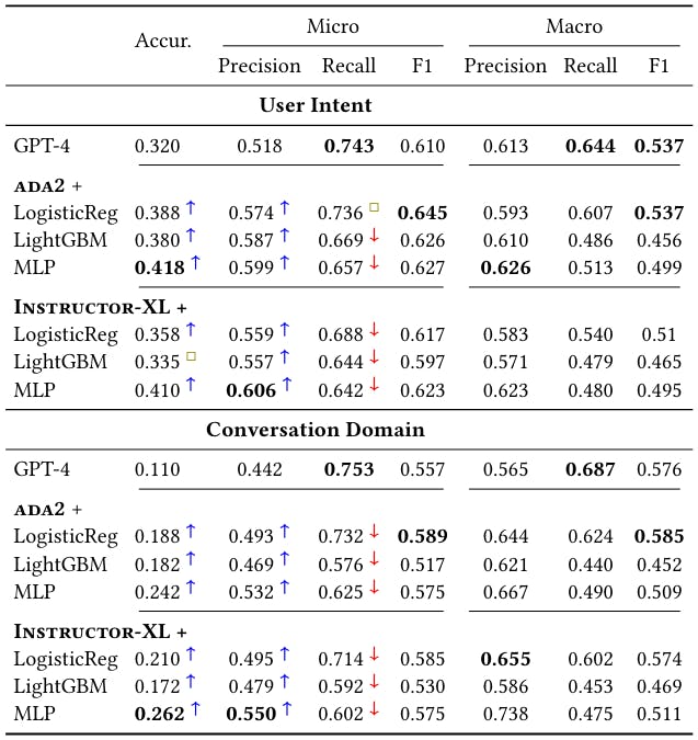Table 4: Lightweight distilled classifiers perform on par with or better than GPT-4 on multilabel classification: Results on BingChat-Phase2-S-Eng using human-annotated gold labels.