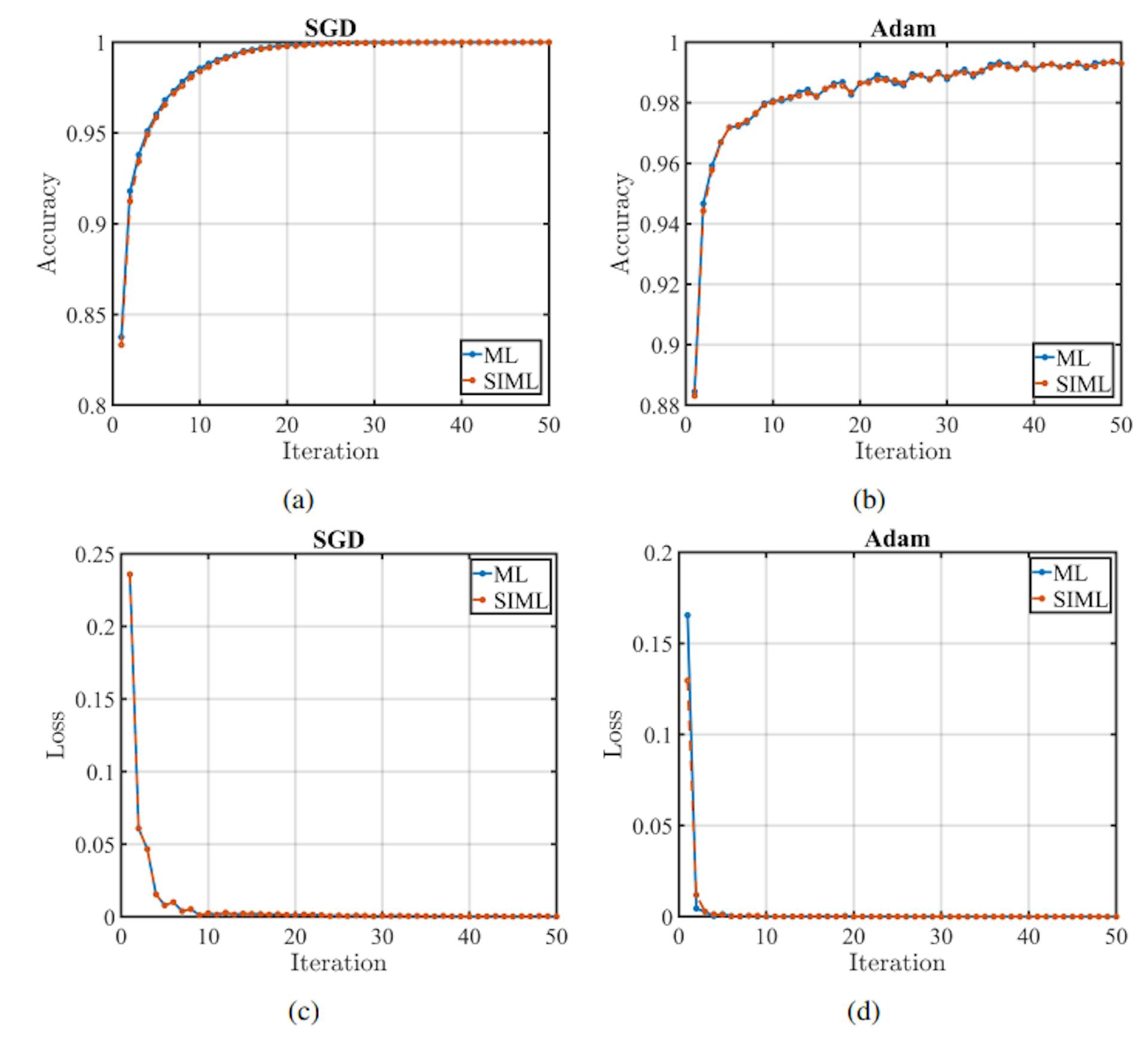 Fig. 3: The comparison of the accuracy and loss of ML network in each iteration with and without the proposed encoding mechanism.