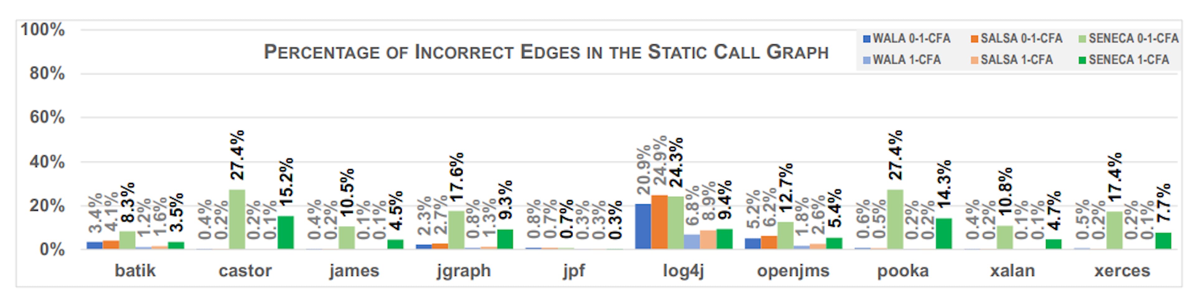 Fig. 9. Percentage of incorrect edges (i.e., edges in the runtime CG not in the static CG) for each approach