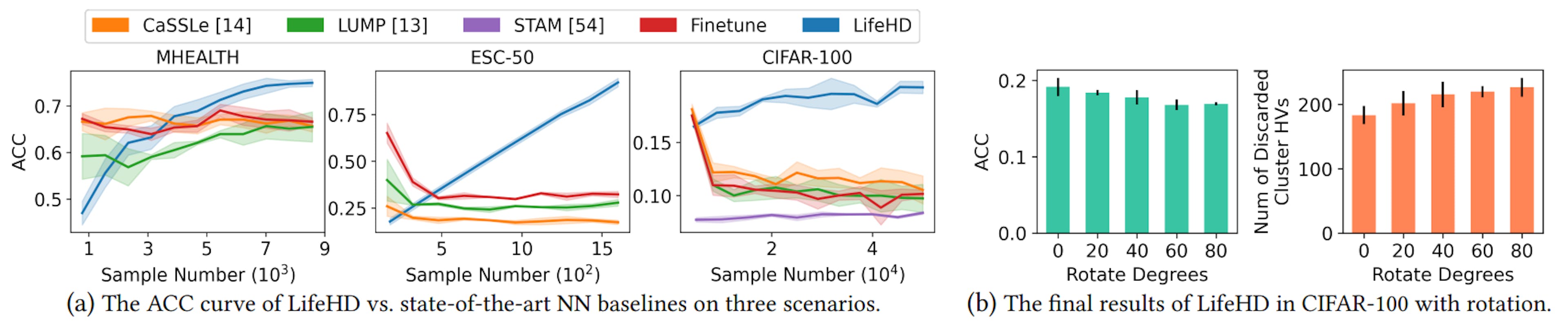 Figure 9: The unsupervised clustering accuracy (ACC) results of LifeHD on various input data streams.