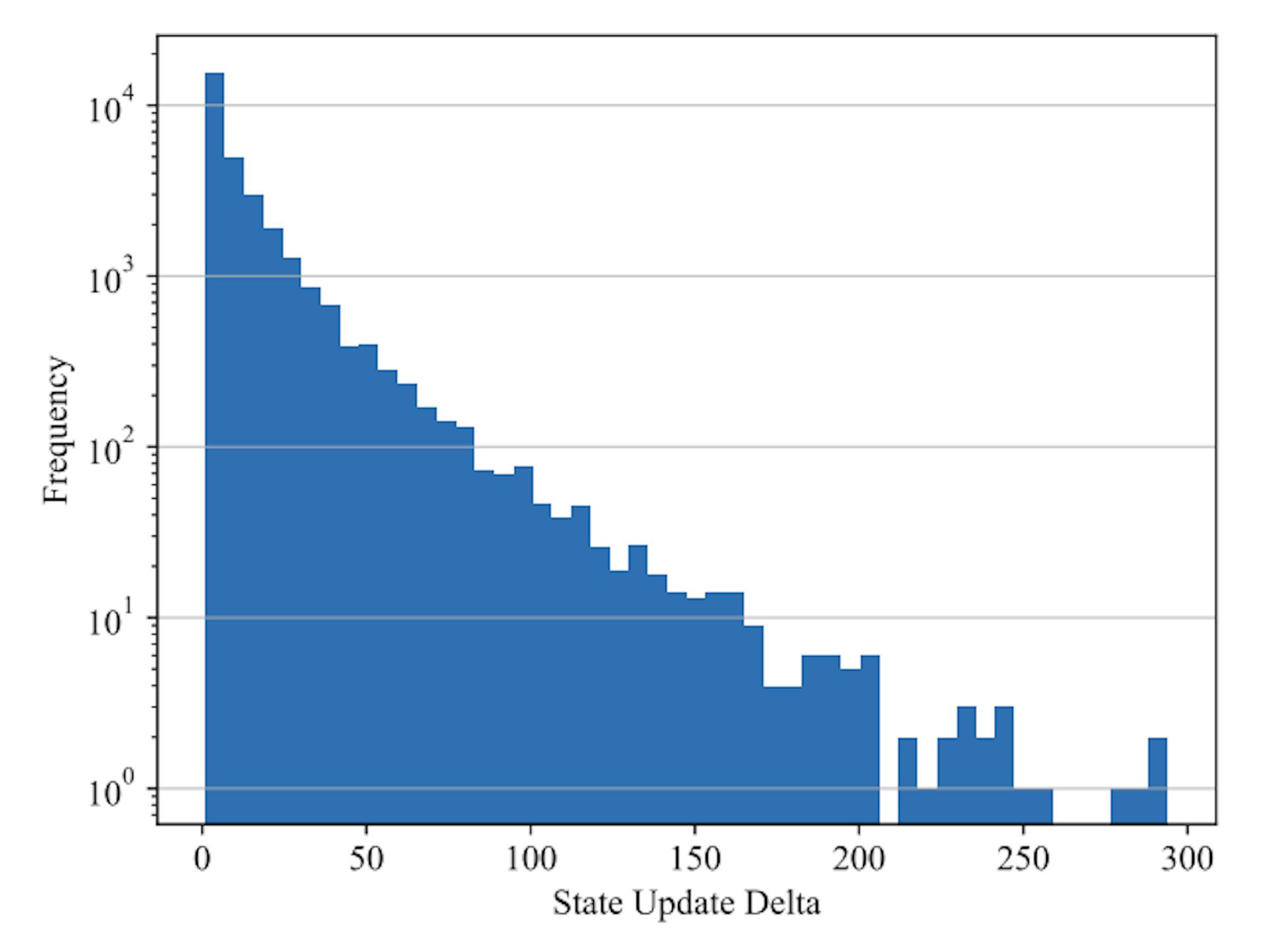 Figure 2: Histogram of state update deltas among 430 996 blocks built between Thu, 05 Oct 2023 and Sat, 21 Oct 2023.