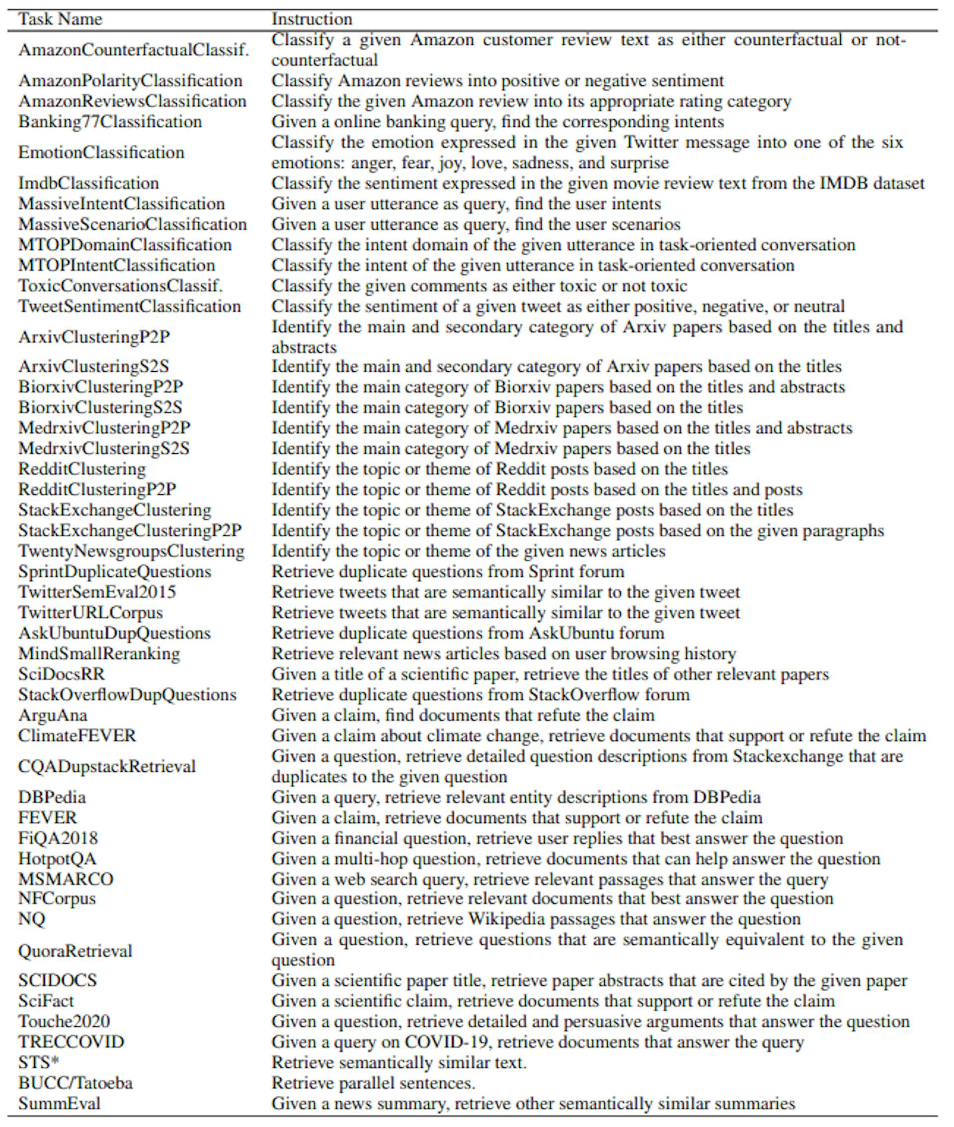 Table 14: Instructions used for evaluation on the MTEB benchmark. “STS*” indicates we use the same instructions for all the STS tasks.