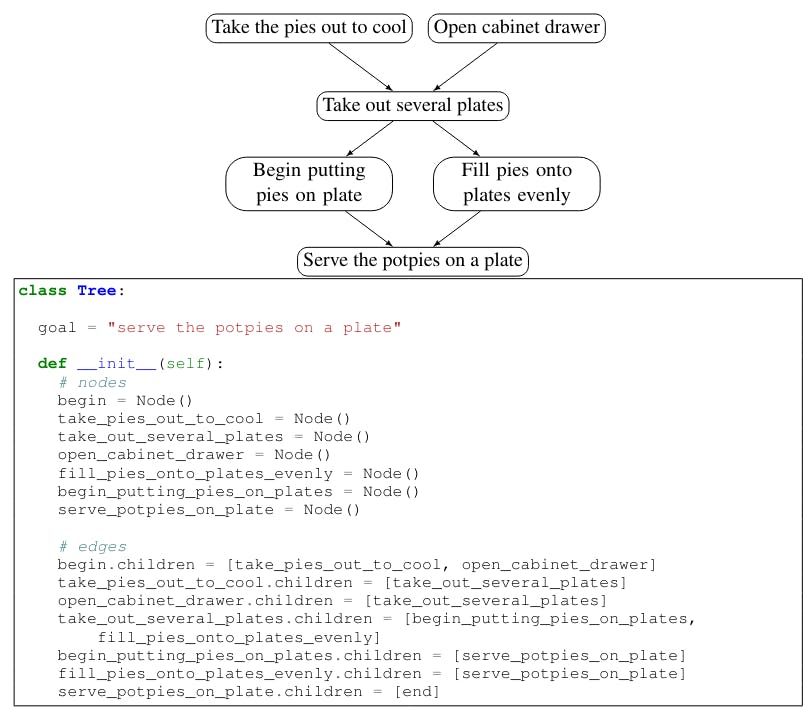 Figure 6: A PROSCRIPT plan (top) and the corresponding Python code (bottom).