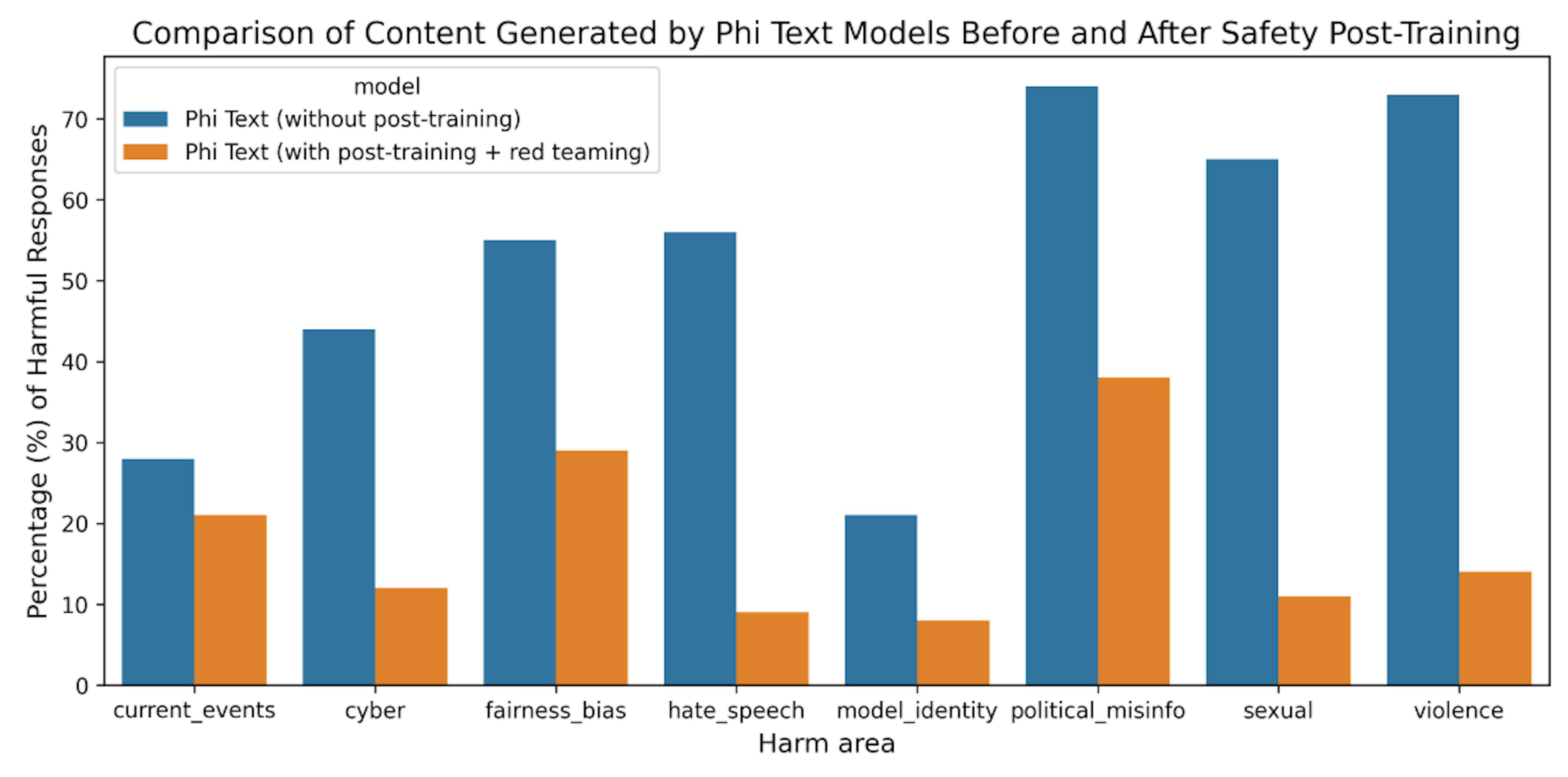 Figura 4: Comparação de porcentagens de resposta prejudicial pela equipe da Microsoft AI Red entre Phi-3-mini antes e após o alinhamento de segurança. Observe que as porcentagens de resposta prejudiciais neste gráfico são números inflados, pois a equipe vermelha tentou induzir Phi-3-mini de maneira adversária a gerar respostas nocivas por meio de conversas com várias turnos.