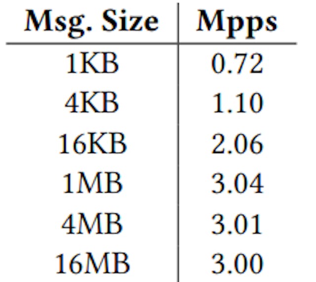 Table 3: Throughput