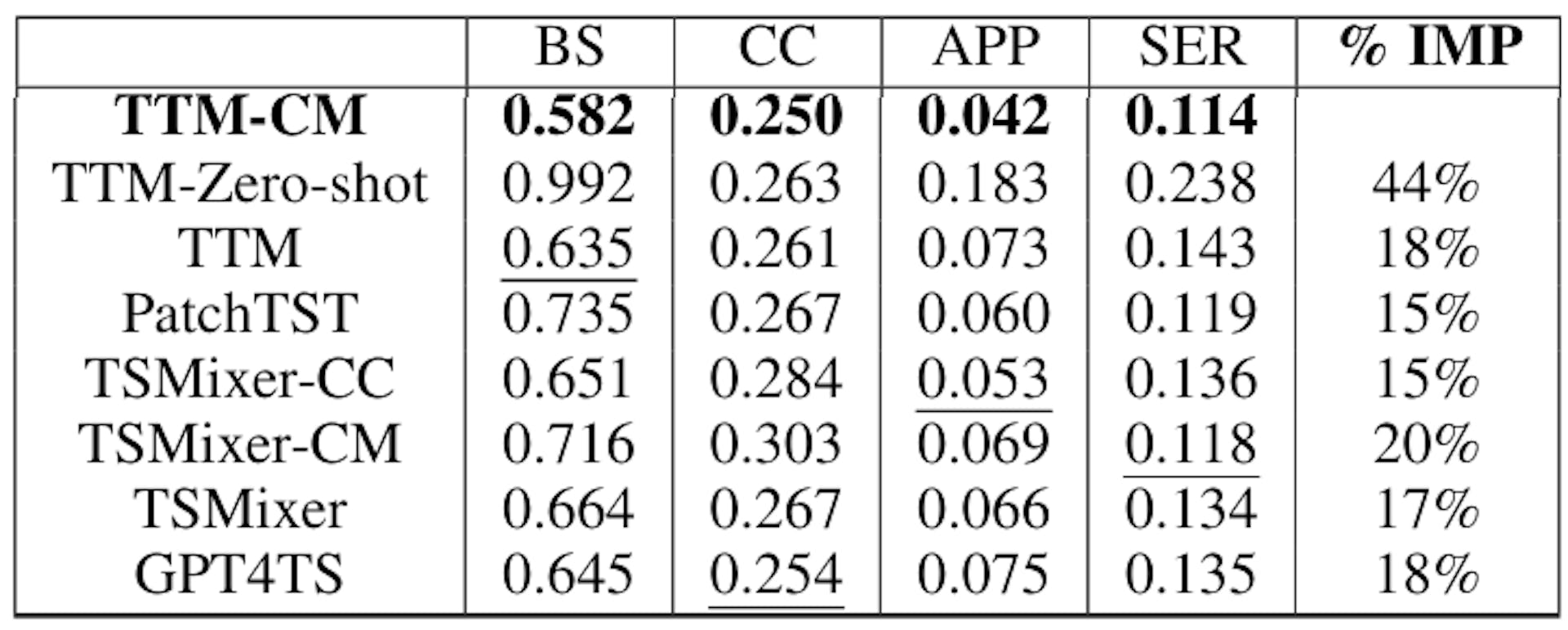 Table 6: Effect of Decoder Mixing and Exog Fusion. MSE Results are reported using (sl, f l) with values of (512, 96) for BS dataset and (96, 24) for other D2 datasets.