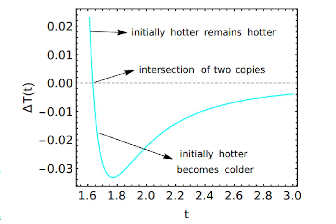 FIG. 5. The figure shows thermal QMPE. We have plotted the difference in temperatures between two copies I and II. After the two copies intersect each other, the initially hotter copy becomes colder leading to QMPE in temperature. Parameters used are ˜d = 4.0, Γ = ˜ p (568 + 64√ 2)/2, Γ˜ I = 15.0, Γ˜ II = 2.1, d˜I = 3.0, d˜II = 22.9.