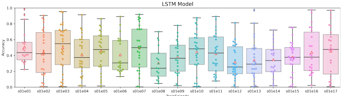 Figure 13: Boxplot of the results obtained using the LSTM model