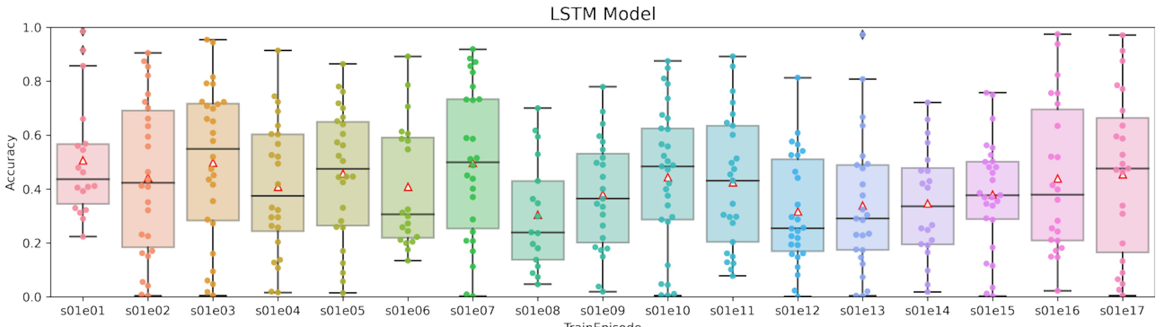 Figure 13: Box plot with results obtained using the LSTM model