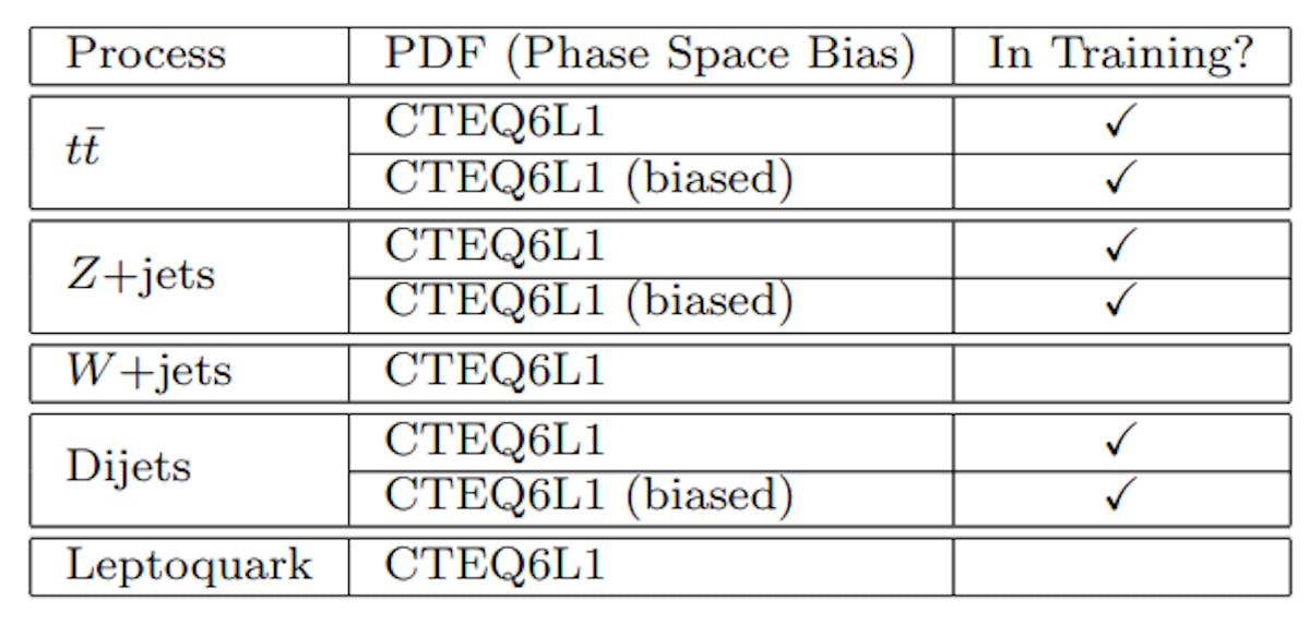 Table 1: List of physics simulations generated for the DELPHES CMS detector simulation, along with the corresponding parton distribution functions (PDFs), phase space biases, and their inclusion in the training dataset.