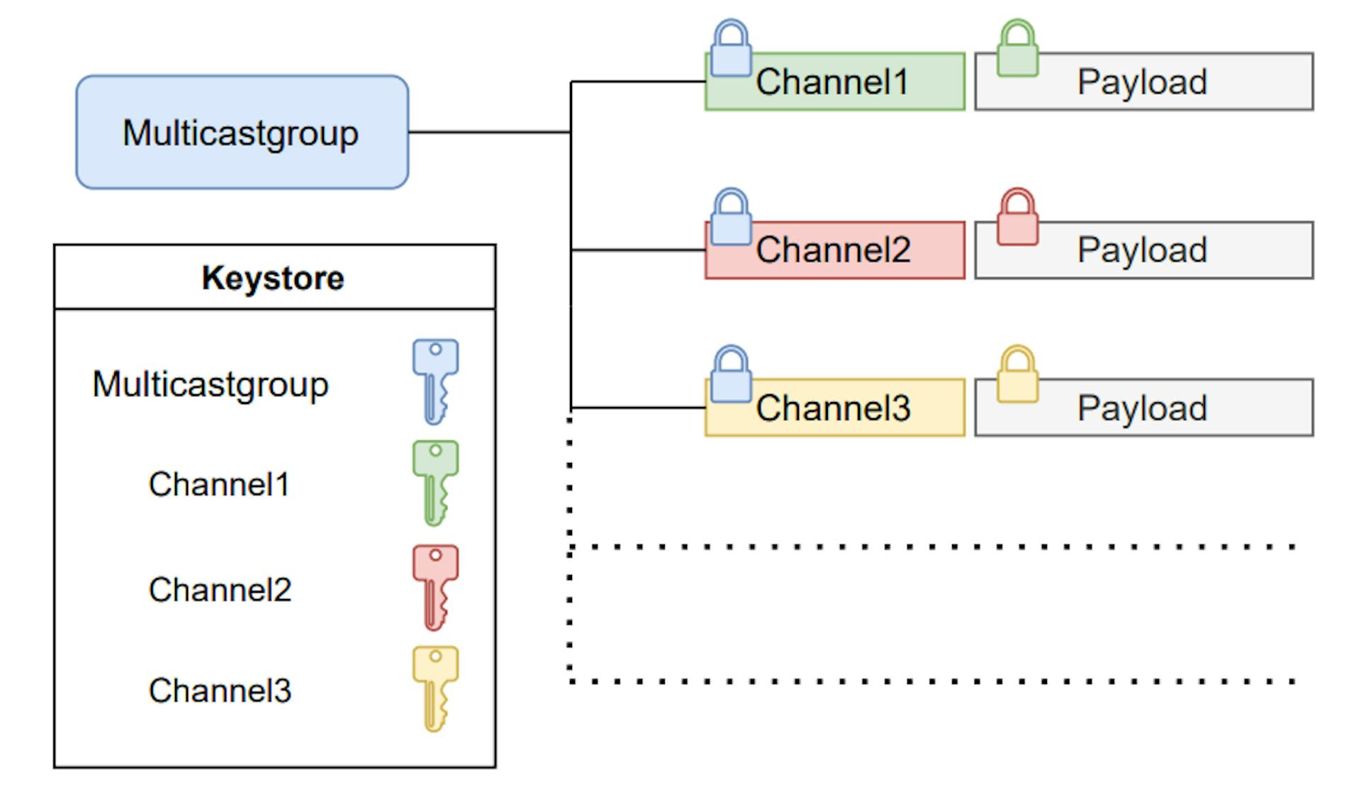 Fig. 3. Hierarchical encryption of channelname and payload in LCMsec