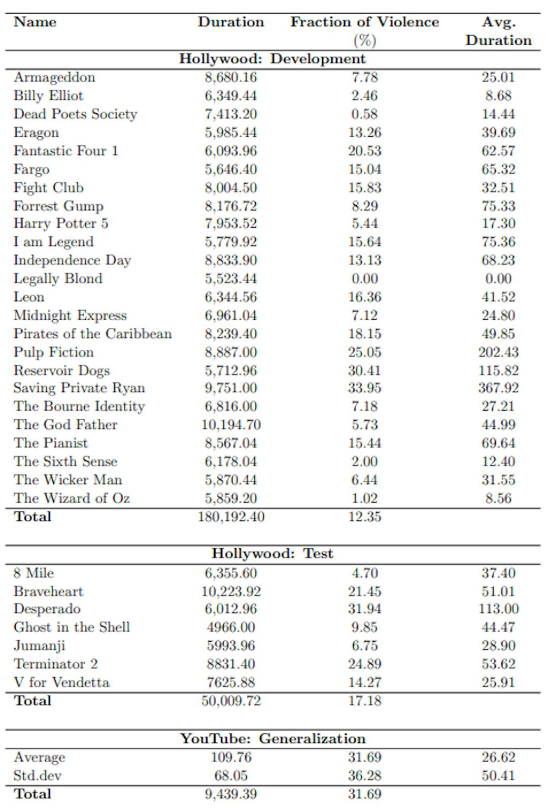 Tabelle 4.1: Statistiken der Filme und Videos in den VSD2014-Teilmengen. Alle Werte sind in Sekunden angegeben.