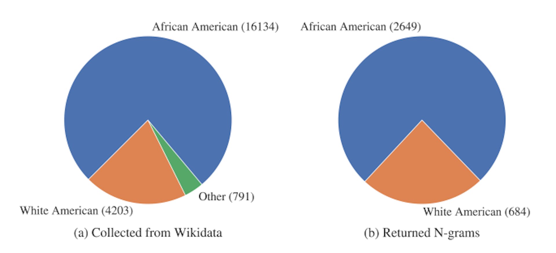 Figure 4: The ethnicity distribution of the names that are extracted from Wikipedia and the distribution of unique peoplethat return any n-gram matches after the n-gram extraction.