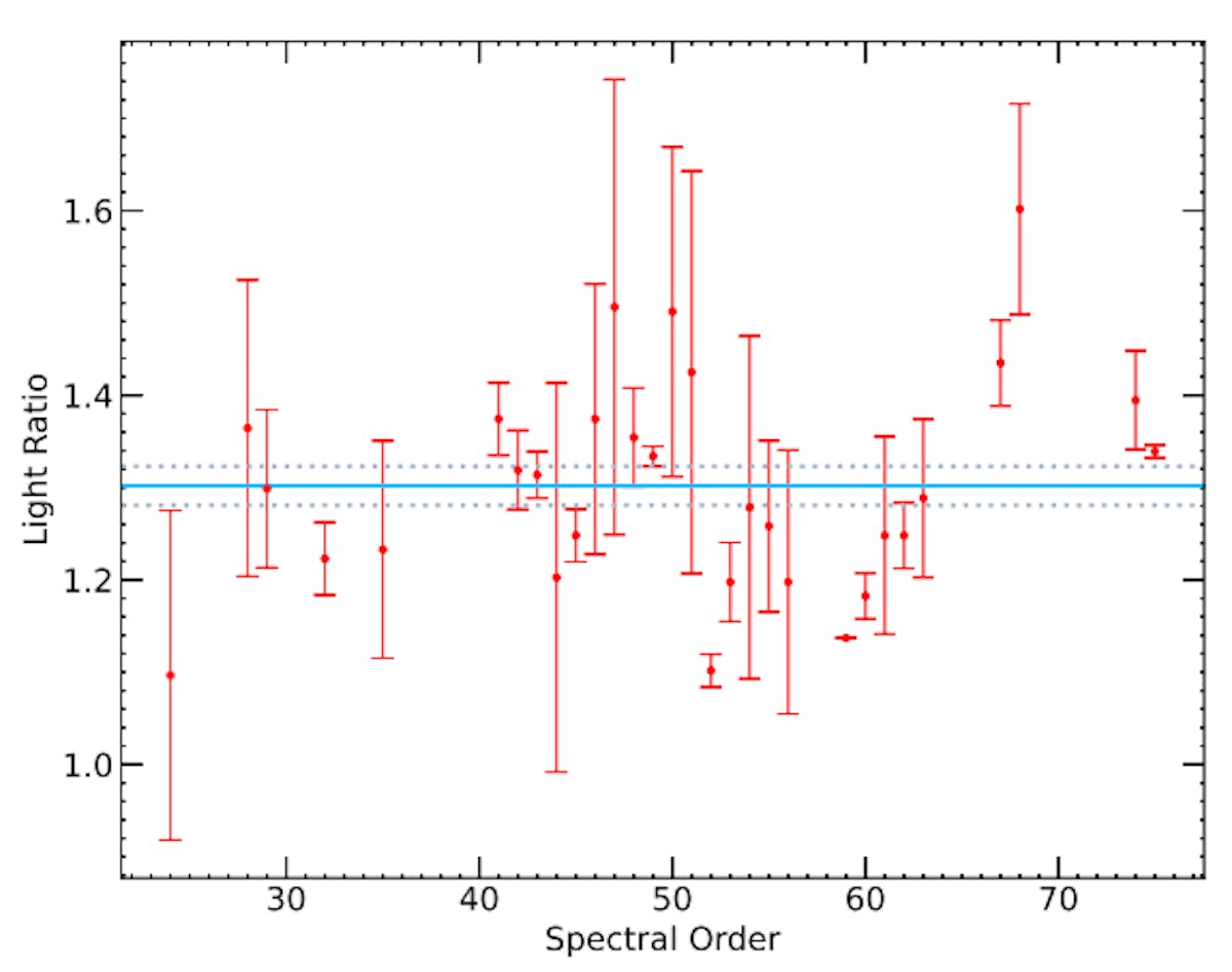 Figure 8. Resulting ℓB/ℓA values from the grid search method averaged over the orders.