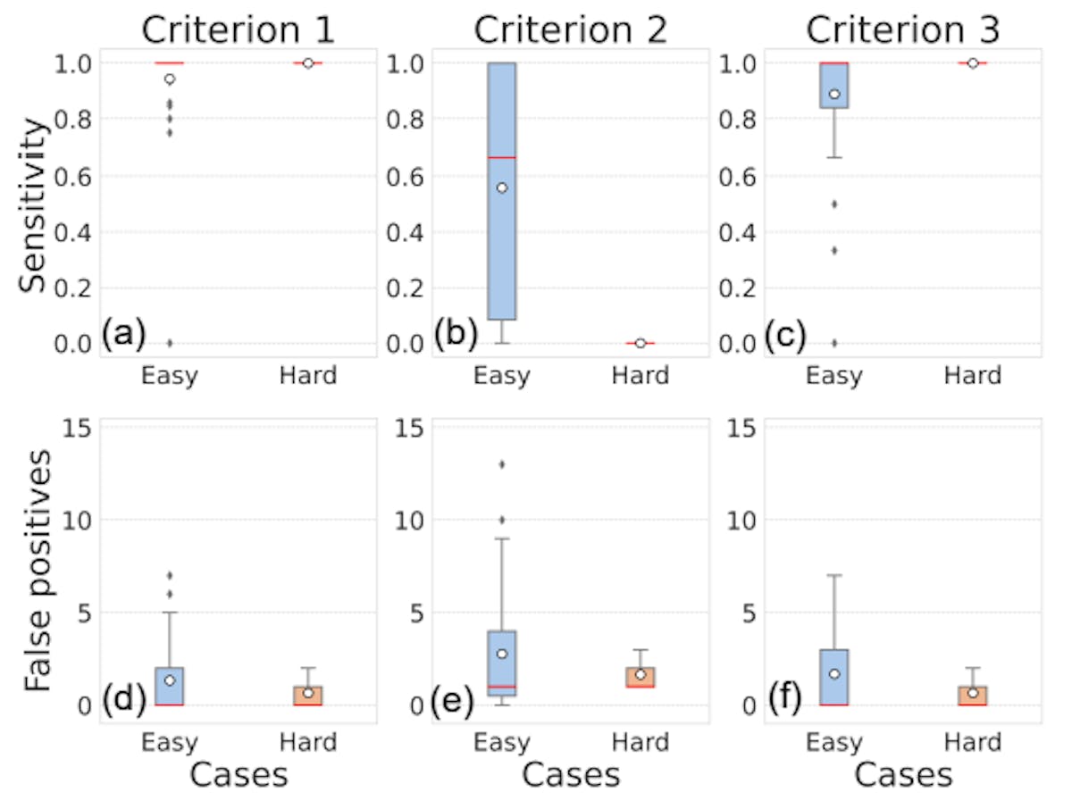Fig. 10. Assessing the intra-observer (Physician 4) variability using the three detection criteria on median sensitivity and FPs per patient metrics for the 35 “easy” and 25 “hard” cases from the PMBCL-BCCV cohort. For this analyses, the original segmentation by Physician 4 were treated as the ground truth and the new segmentations were treated as the predicted masks. The top and bottom edges of the boxes span the IQR, while the red horizontal lines and white circles represent the median and mean respectively. The whiskers length is set to 1.5 times IQR and the outliers have been shown as black diamonds.