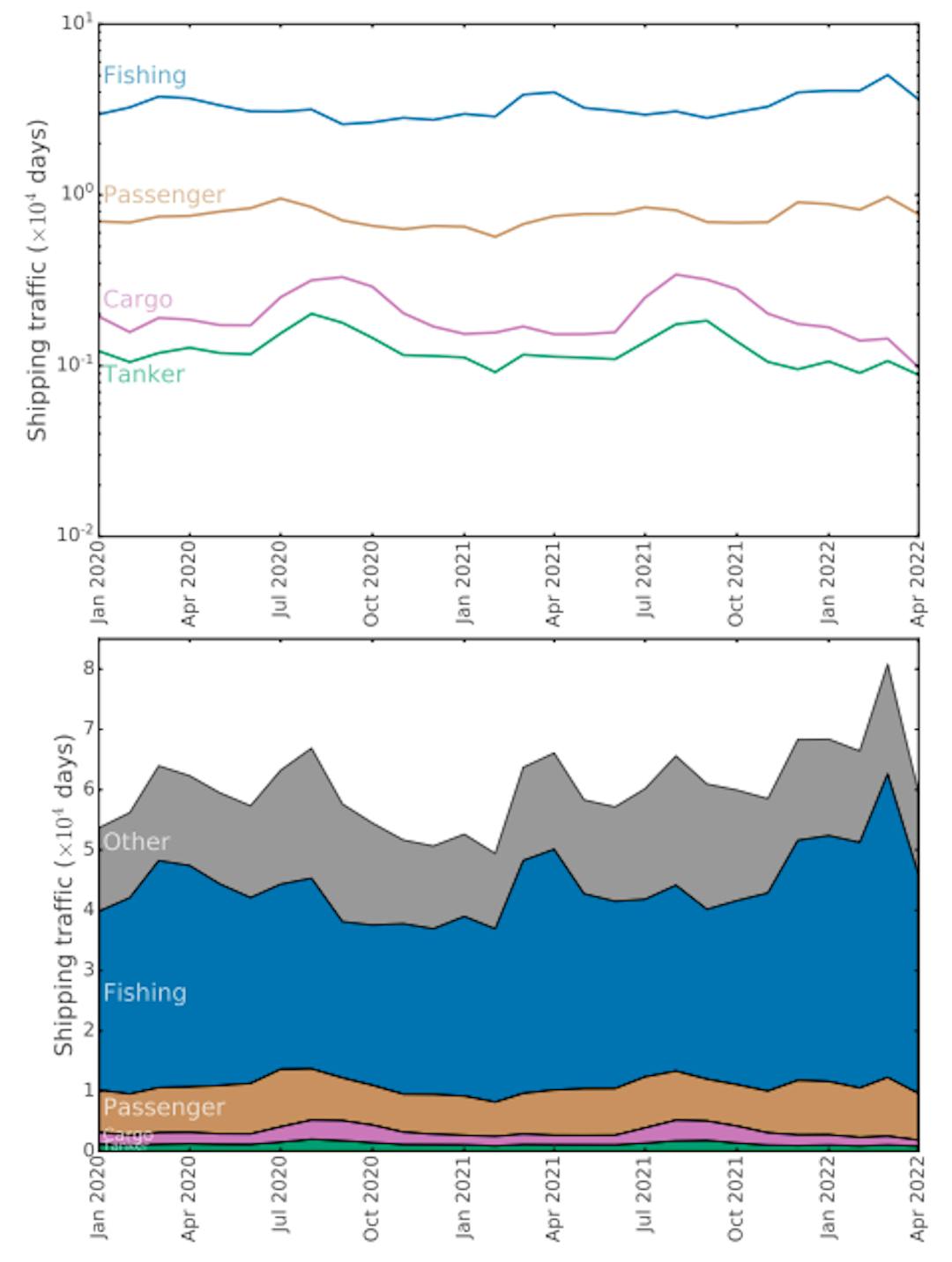 FIG. 4. Time evolution of the total shipping traffic through the Arctic Ocean. The top panel represents the independent evolution of each vessel category, while the bottom panel shows the joint evolution across different categories.